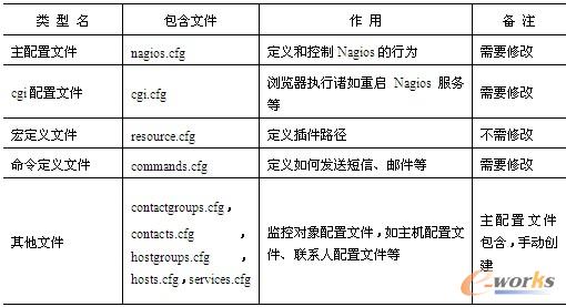 表12-3 配置文件归类