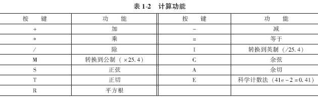 表1-2 计算功能
