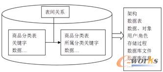 图1-3  关系型数据库