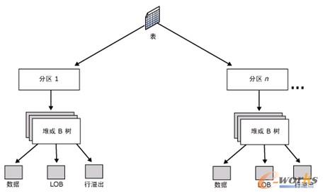 图7-1  表组织