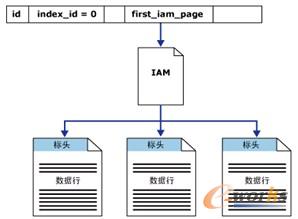 图7-2  堆结构示意图
