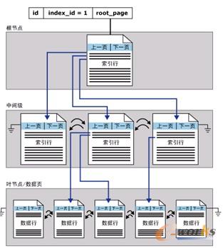 图7-4  聚集索引单个分区中的结构