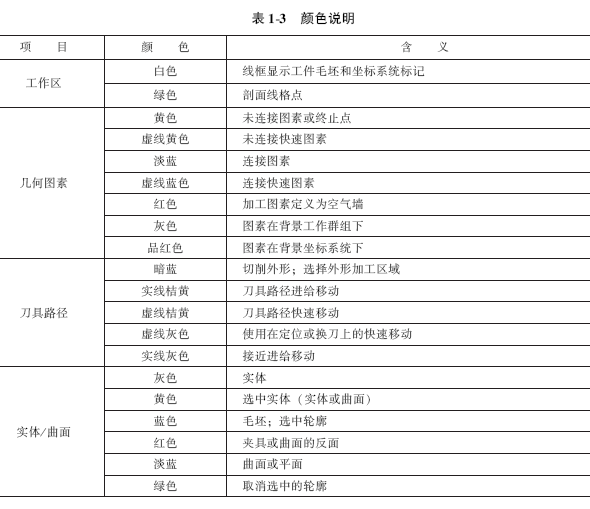 表1-3 颜色说明