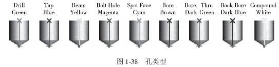 图1-38 孔类型