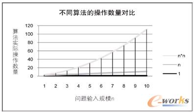 图2-7-1 不同算法的操作数量对比