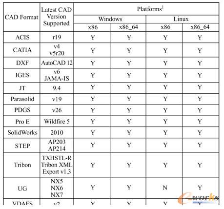 HyperMesh支持的CAD数据类型、版本及平台
