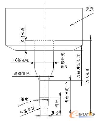 图1-48　刀具参数标注