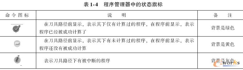 表1-4　程序管理器中的状态旗标