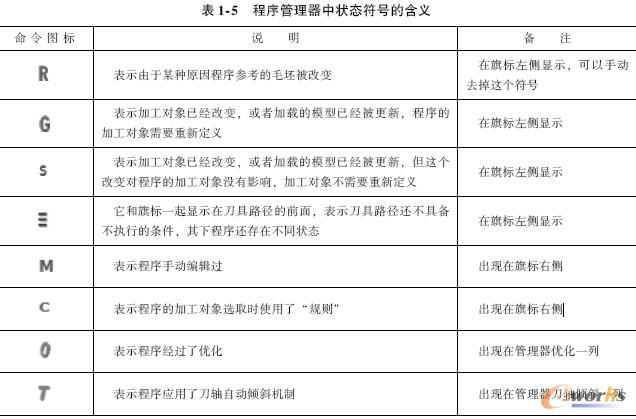 表1-5　程序管理器中状态符号的含义