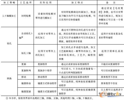 表2-1　CimatronE 2． 5 轴加工策略和工艺选项