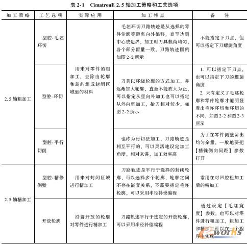表2-1　CimatronE 2． 5 轴加工策略和工艺选项
