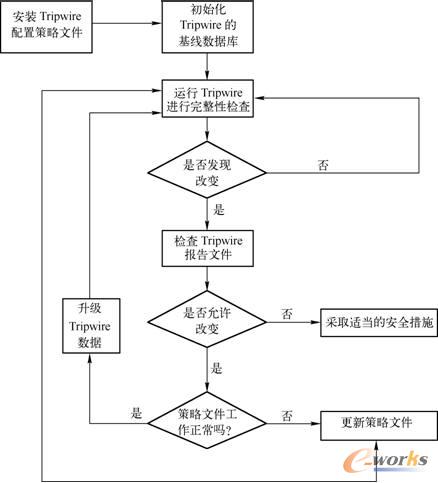 Tripwire工作原理示意图