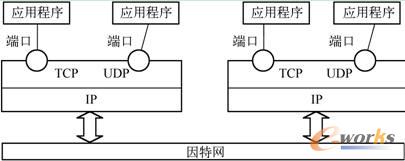  端口