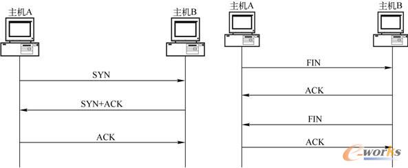 TCP正常连接过程 