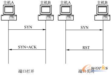 TCP SYN扫描过程