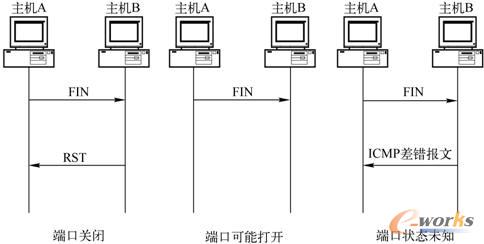 TCP FIN 扫描过程
