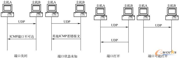 UDP扫描过程