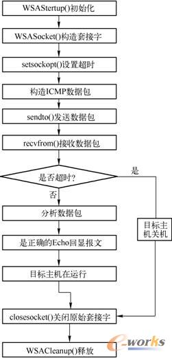  ICMP Echo扫描流程