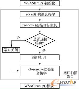  TCP连接扫描流程