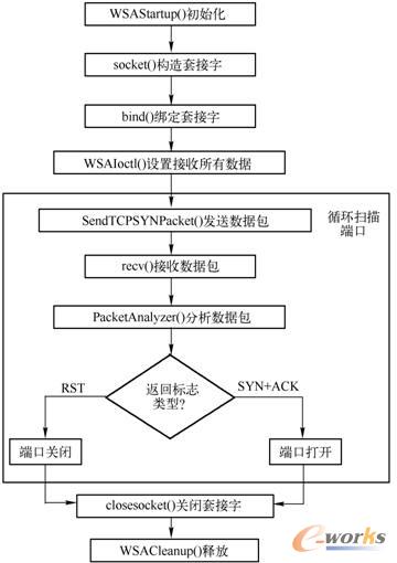 TCP SYN扫描流程