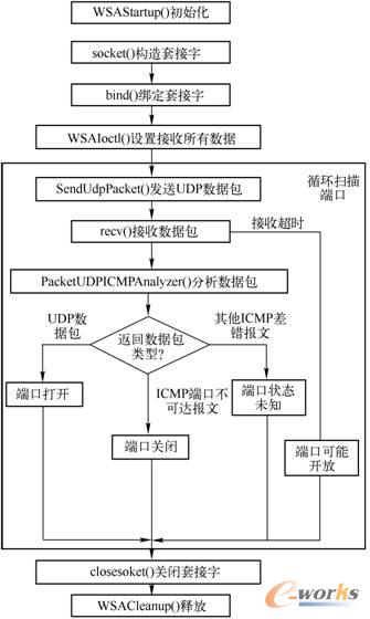 UDP扫描程序流程