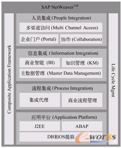 图1-2  集成化应用平台SAP NetWeaver