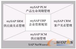 图1-3  mySAP商务套件