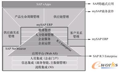 图1-4  mySAP商务套件与R/3的关系