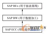 图1-6  BW三层逻辑架构实例