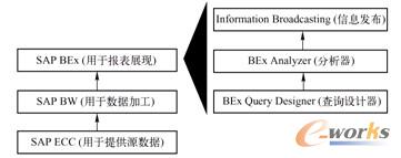 图1-8  BEx三层架构实例