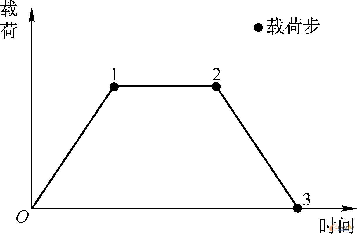 使用多个载荷步表示瞬态载荷-时间历程