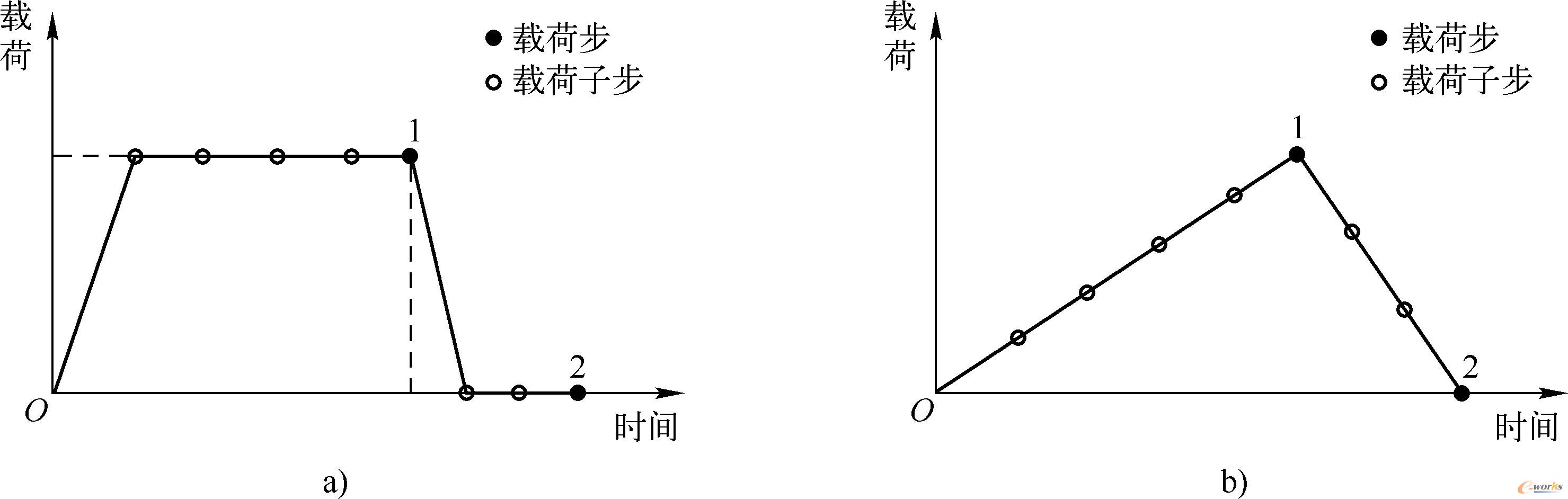 阶跃载荷与斜坡载荷
