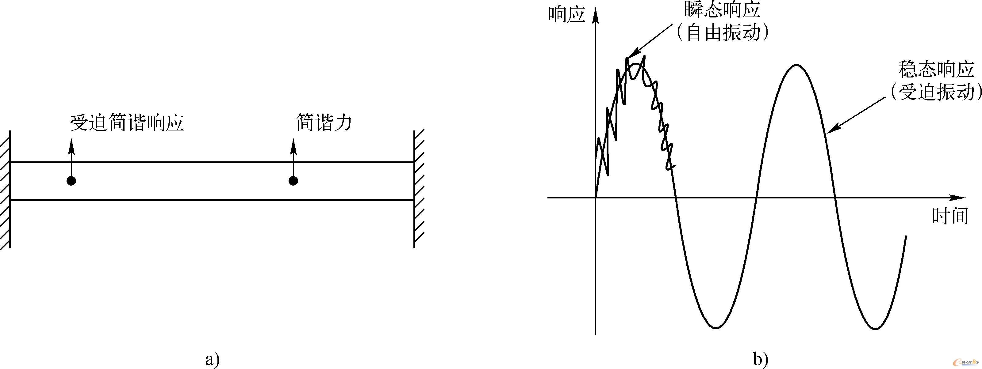 典型的谐响应系统及动力学响应