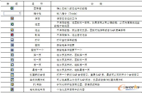 表2-1 SAP标准工具栏按钮说明