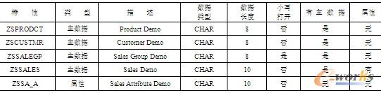 表3-6  信息对象-特性