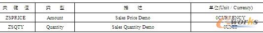 表3-7  信息对象-关键值