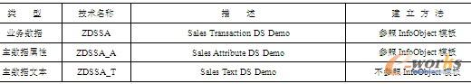表3-11  数据源