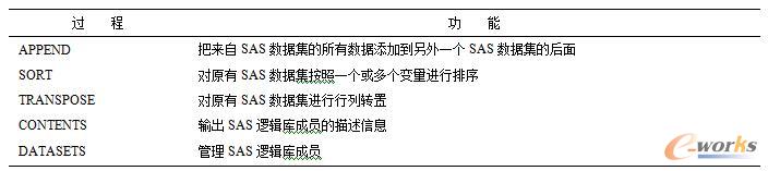  SAS数据集管理常用过程步