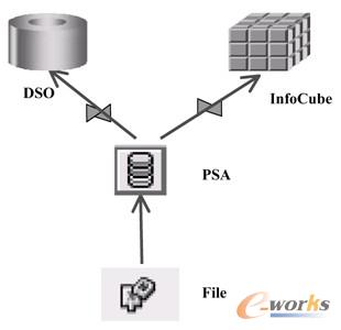 图8-4  DSO与InfoCube模型的数据流图