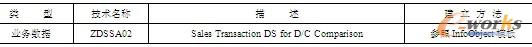 表8-2  业务数据数据源ZDSSA02