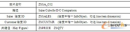 表8-4  InfoCube ZSSA_C02