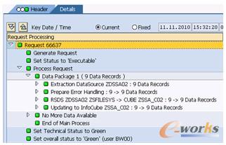 图8-11  PSA到InfoCube的DTP监控结果