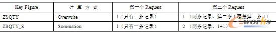 表8-6  销售人员S-01的Key Figure值（New Data表）