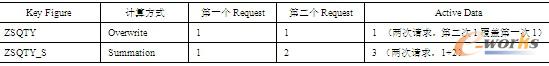 表8-7  销售人员S-01的Key Figure值（Active Data表）