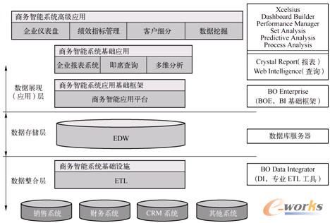 图19-1  Business Objects商务智能解决方案