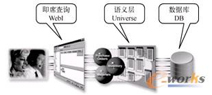 图19-6  业务人员直接透过Universe访问数据库