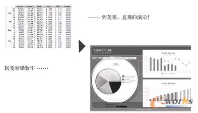 图19-8  Xcelsius实现美观和直观的报表