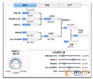 图19-10   Xcelsius的假设分析样例—财务报表