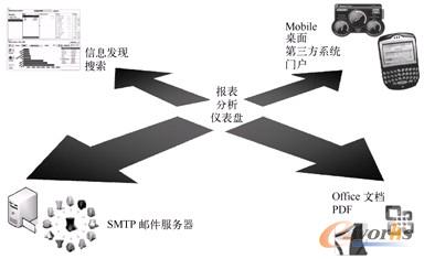 图19-17  个性化的访问和发布
