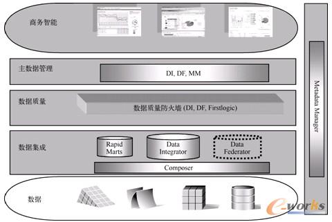 图19-18  信息管理平台和强大的ETL工具—Data Integrator